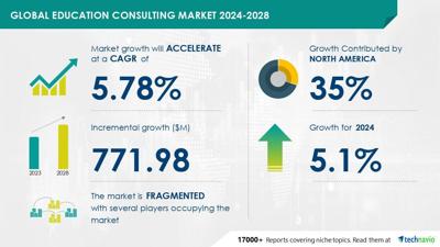 Technavio has announced its latest market research report titled Global Education Consulting Market 2024-2028