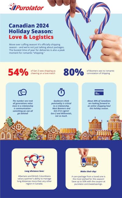 Infographic: Purolator survey reveals Canadian preferences in love and logistics for the 2024 holiday season. (CNW Group/Purolator Inc.)