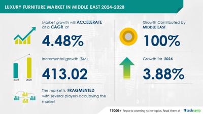 Technavio has announced its latest market research report titled Luxury Furniture Market in Middle East 2024-2028