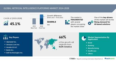 Technavio has announced its latest market research report titled Global Artificial Intelligence Platforms Market 2024-2028