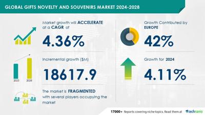Technavio has announced its latest market research report titled Global gifts novelty and souvenirs market 2024-2028