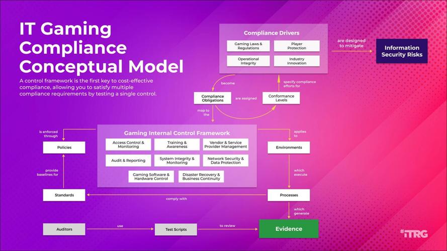 Info-Tech Research Group's "Build an IT Gaming Compliance Program" blueprint outlines eight key domains that organizations should focus on to strengthen their compliance posture. (CNW Group/Info-Tech Research Group)