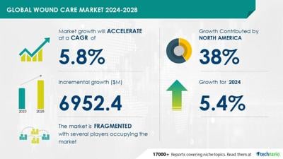 Technavio has announced its latest market research report titled Global wound care market 2024-2028