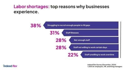 Top reasons why businesses experience labor shortages.
