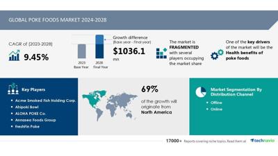 Technavio has announced its latest market research report titled Global poke foods market 2024-2028