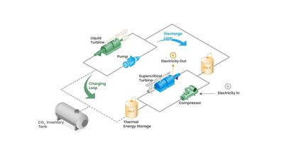 EarthEn sCO2-based Energy Storage System