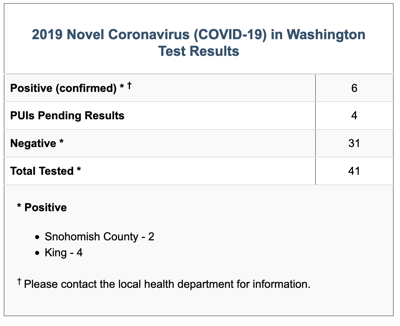 Coronavirus Test Results