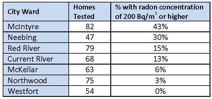 Radon Level Risk Chart