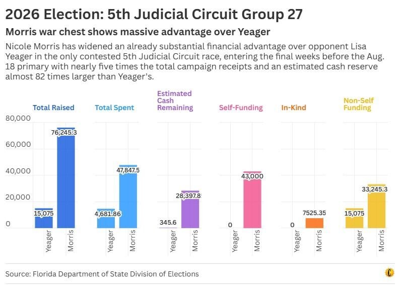 ビジネス・経済 18-Monetary Statistics of United States Self-funding fuels 82-to-1 campaign lead in judicial race | Local