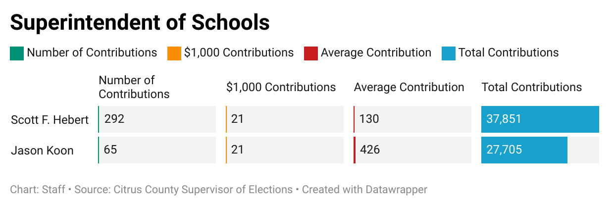 Candidates' coffers expand | Local News | chronicleonline.com