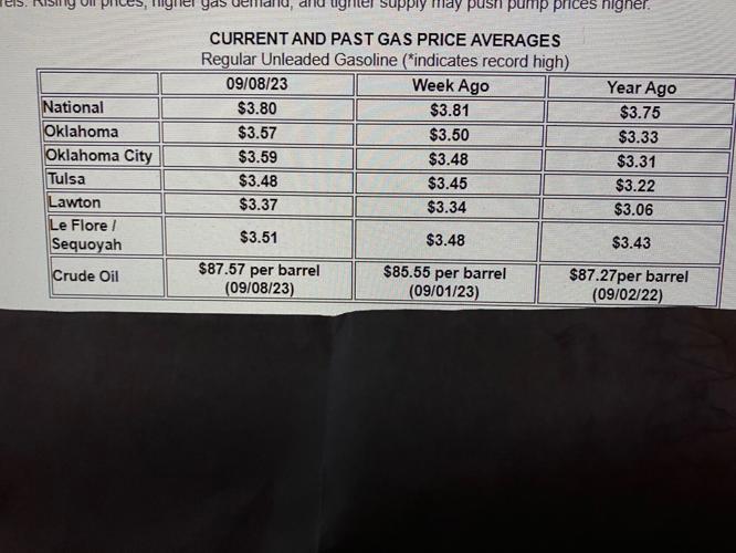 Gas Prices Up Slightly as Summer’s End Approaches, AAA Oklahoma ...