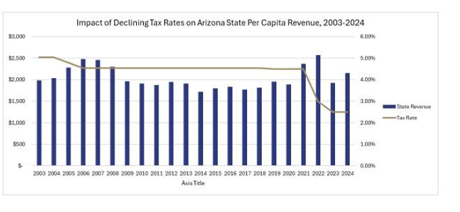 Arizona Income Tax Rates Arizona’s income tax drops to 2.5% —- is a full phaseout next ...