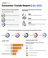 Jungle Scout's Fourth Quarter Consumer Trends Report: 67% of U.S. Consumers Expect to Spend Under $500 on Holiday Expenses This Year
