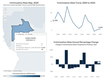 Crime in Idaho data dashboard graphic