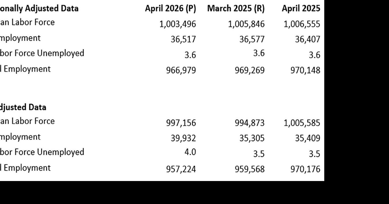 Idaho’s April unemployment rate remains at 3.6%