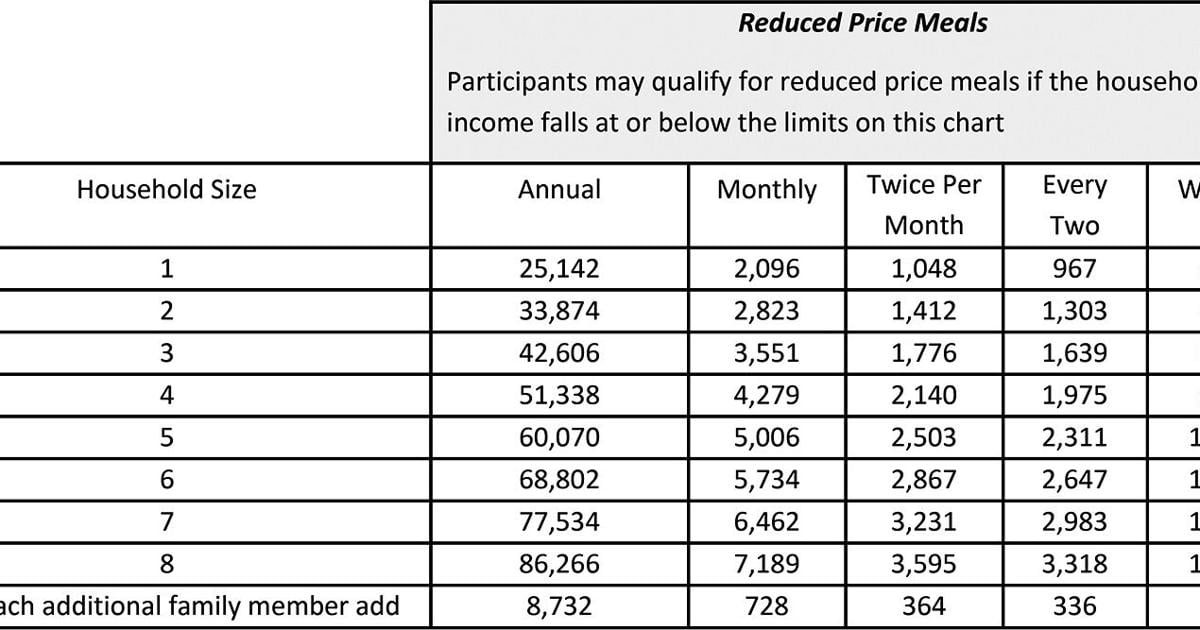 guidelines for 20222023 free and reduced price lunch
