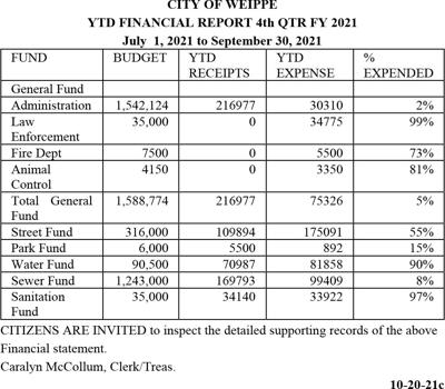 City of Weippe YTD 4th Quarter Report