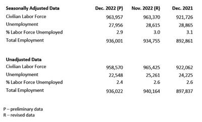 December Unemployment Graph