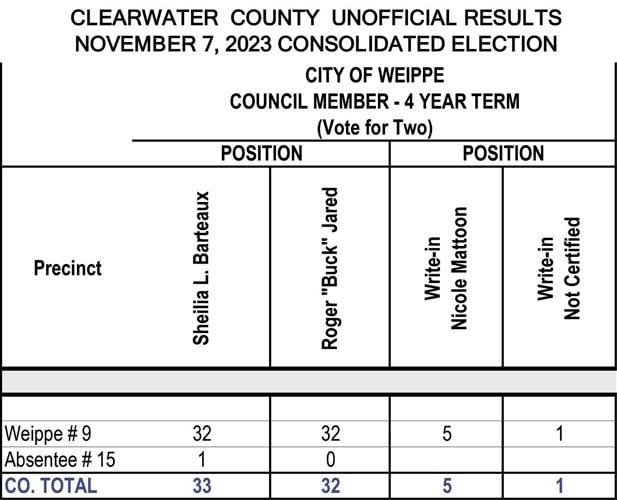 Nov. 7 election results Top Stories