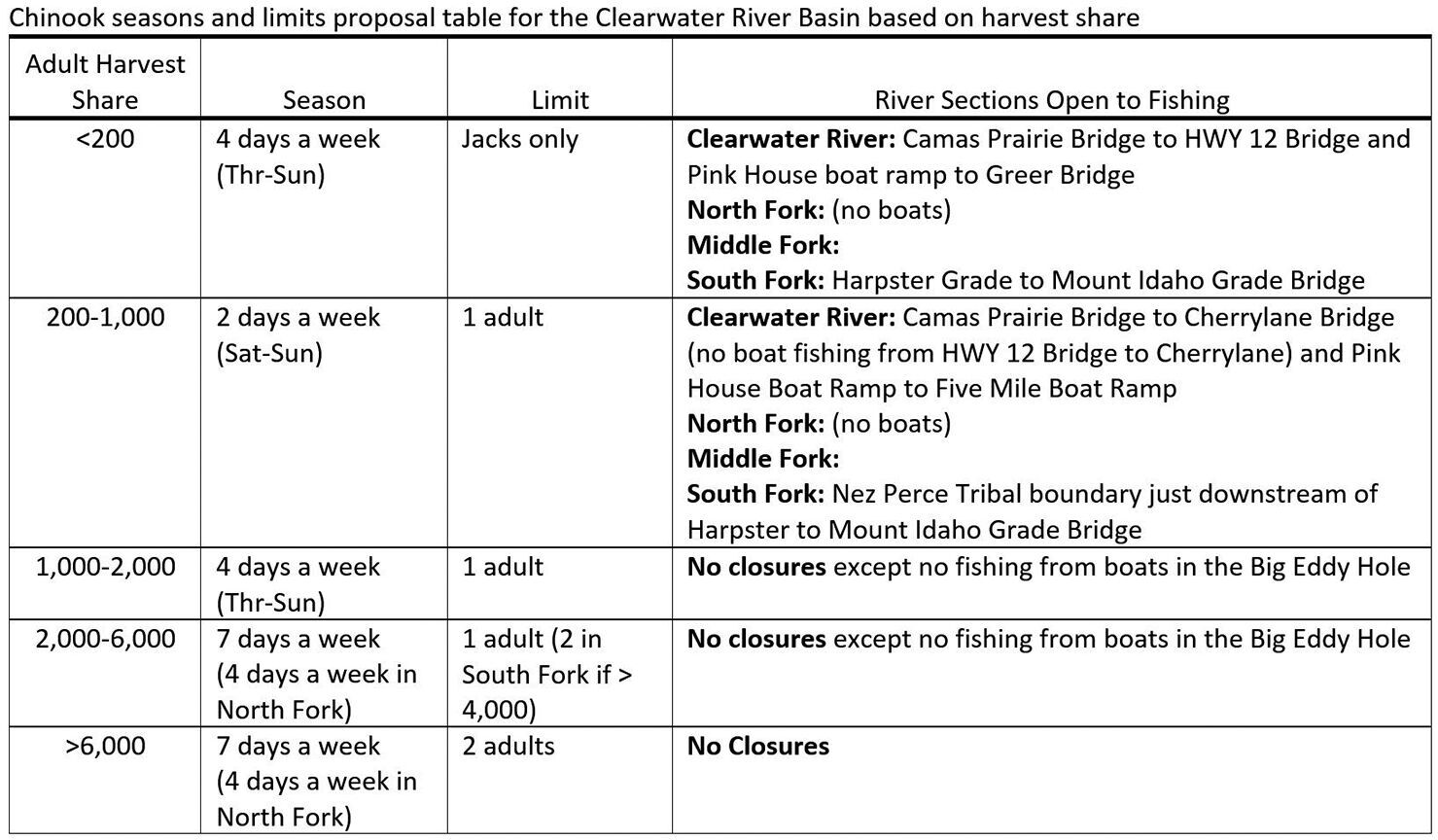 Commission Changes 2024 Spring Chinook Salmon Season In The Clearwater ...