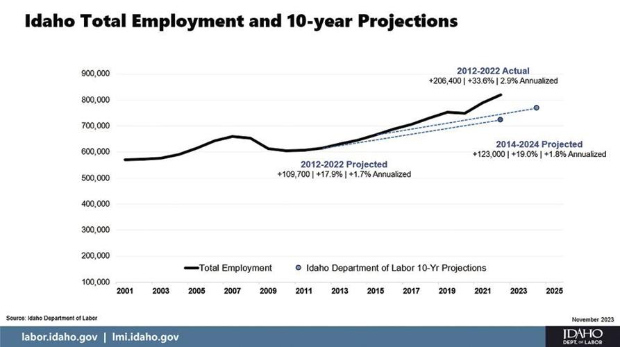 Idaho’s economy and labor market A decade of growth and change