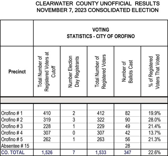 Nov. 7 election results Top Stories