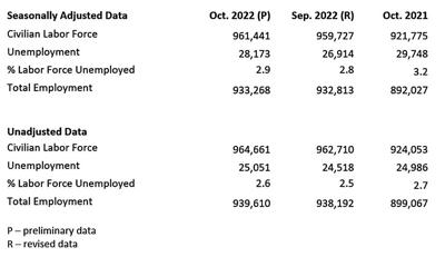 Idaho October Labor Force Data Table