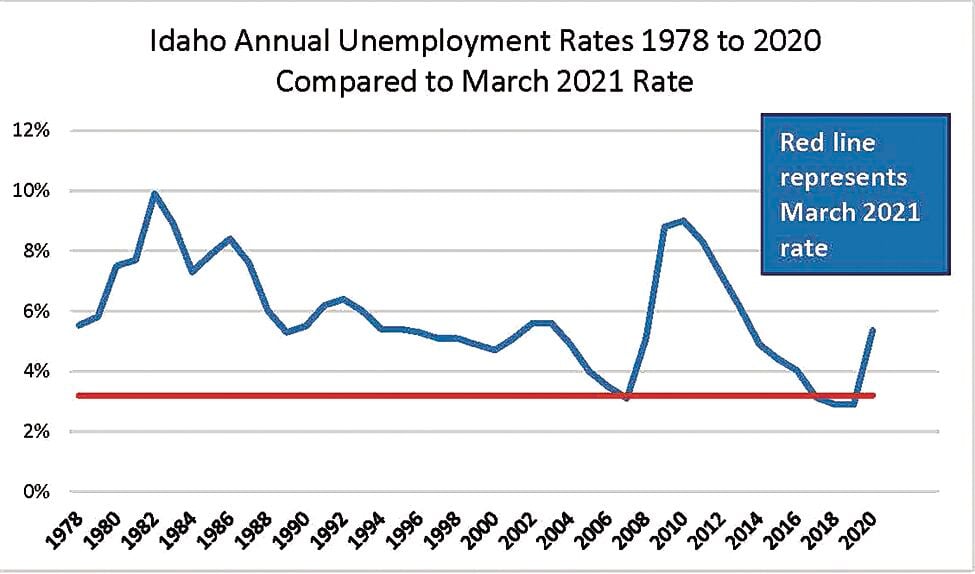 Idaho Unemployment 1