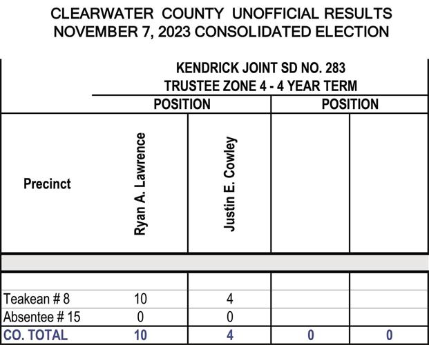 Nov. 7 election results Top Stories