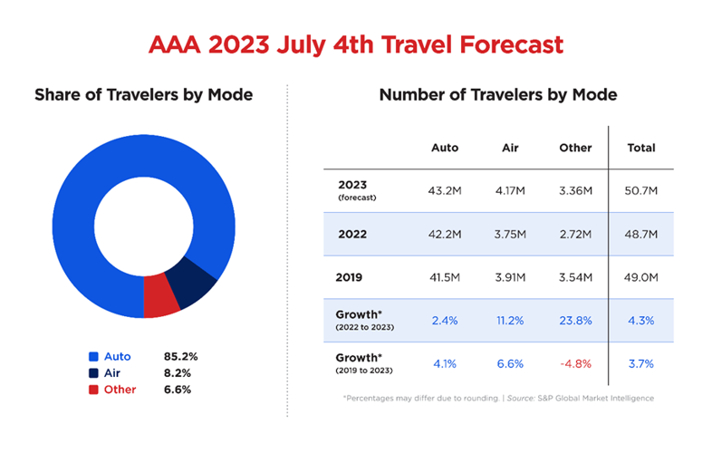 AAA Recordbreaking travel volumes expected Fourth of July weekend