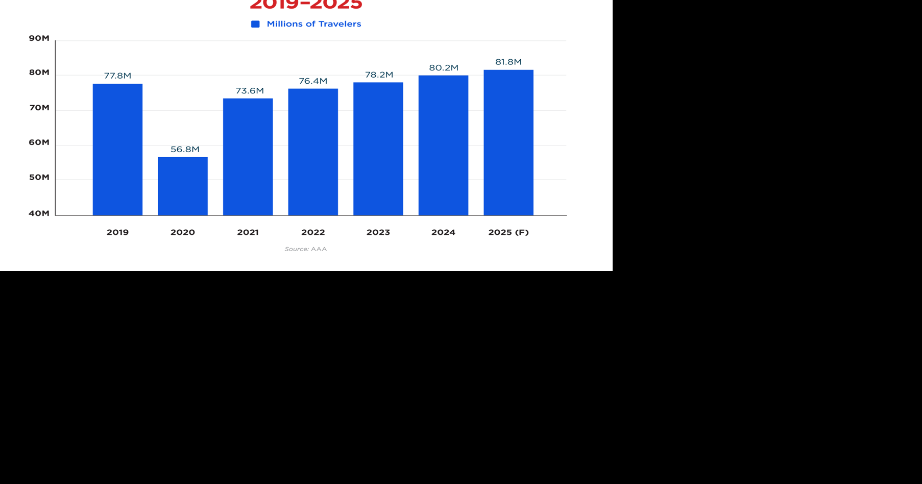 AAA: Nearly 82M Americans projected to travel over Thanksgiving | News
