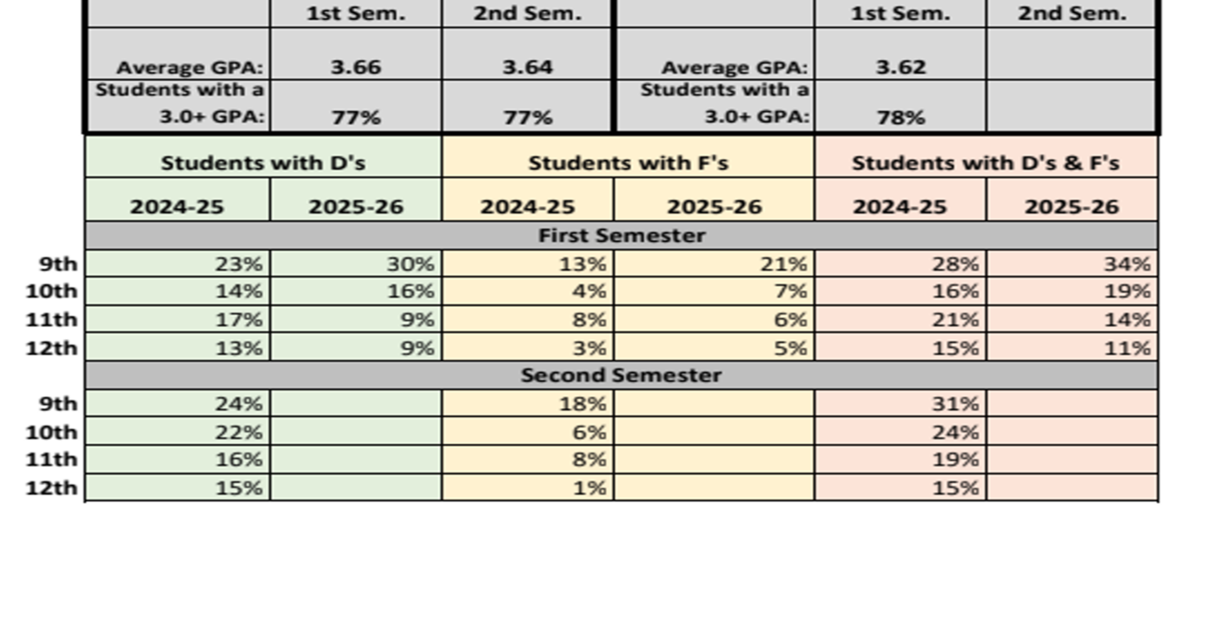 District reviews middle, high school academic progress for first semester