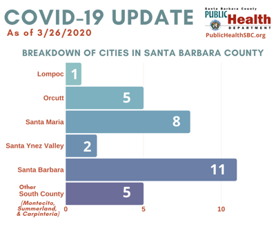 Five Covid 19 Cases Confirmed In Carpinteria Summerland
