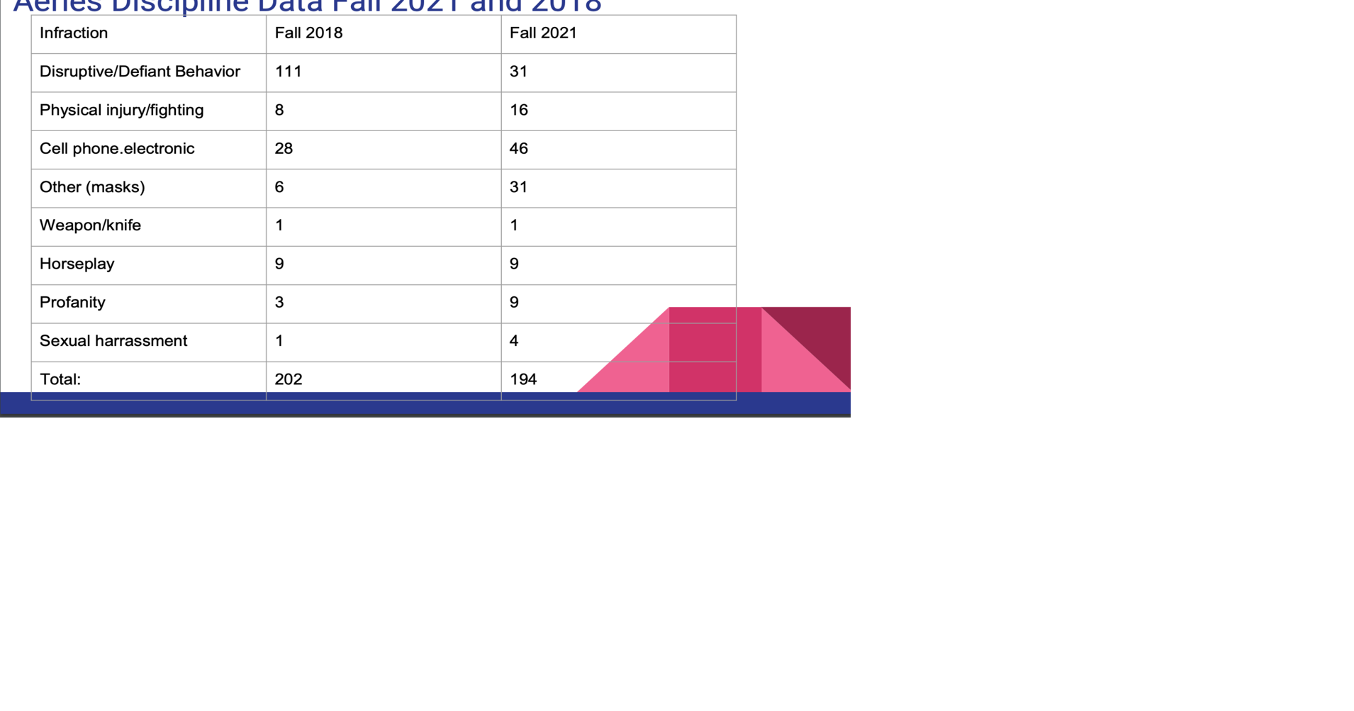 Discipline data shows increase in fights | News | coastalview.com