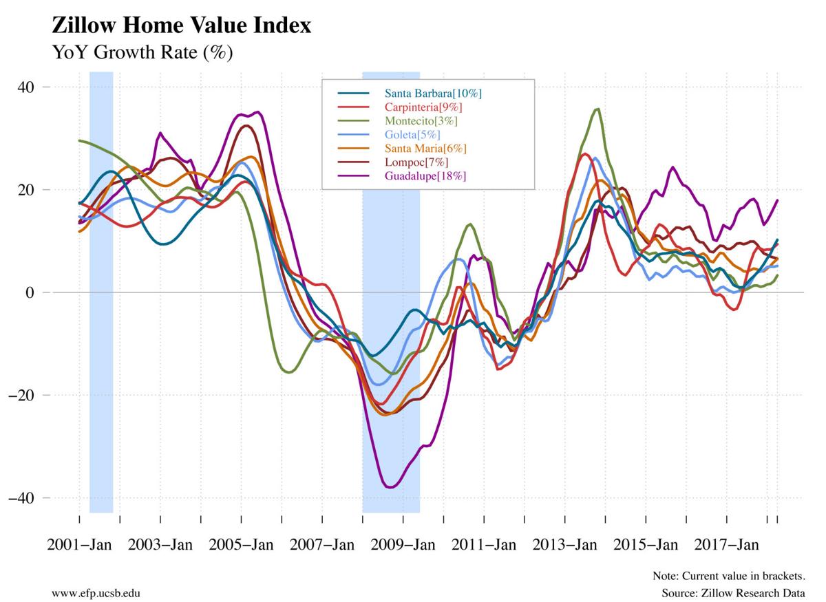 Carpinteria Home Values Soar Mid Year Reports Show Year Over Year