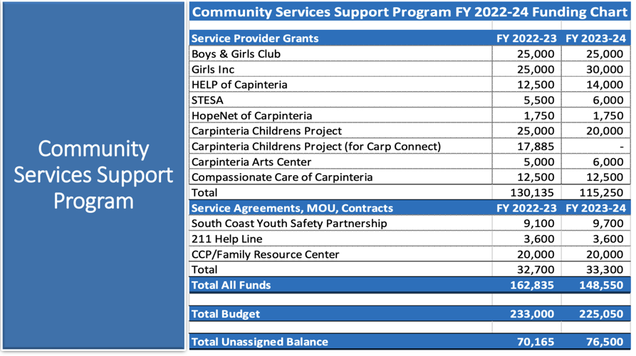 City approves $28.6 million for FY 23-24 expenditures | News ...