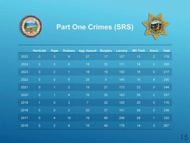 Carpinteria crime drops as enforcement costs climb | News | coastalview.com