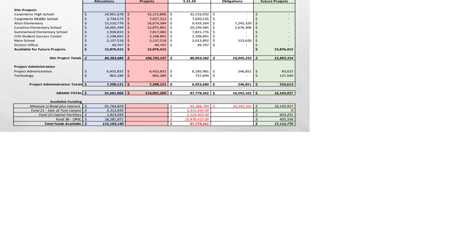 Trustees break down Measure U expenses | News | coastalview.com