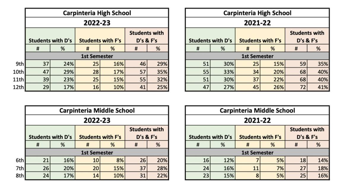 A look at CHS and CMS GPA averages | Opinion | coastalview.com