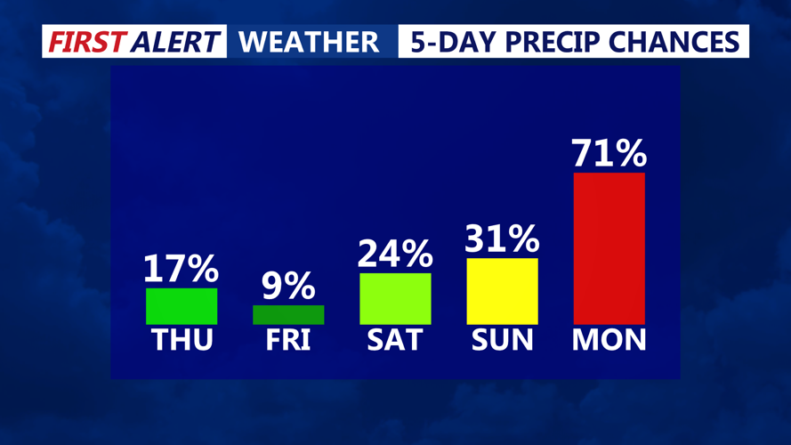5 Day Precipitation Chances