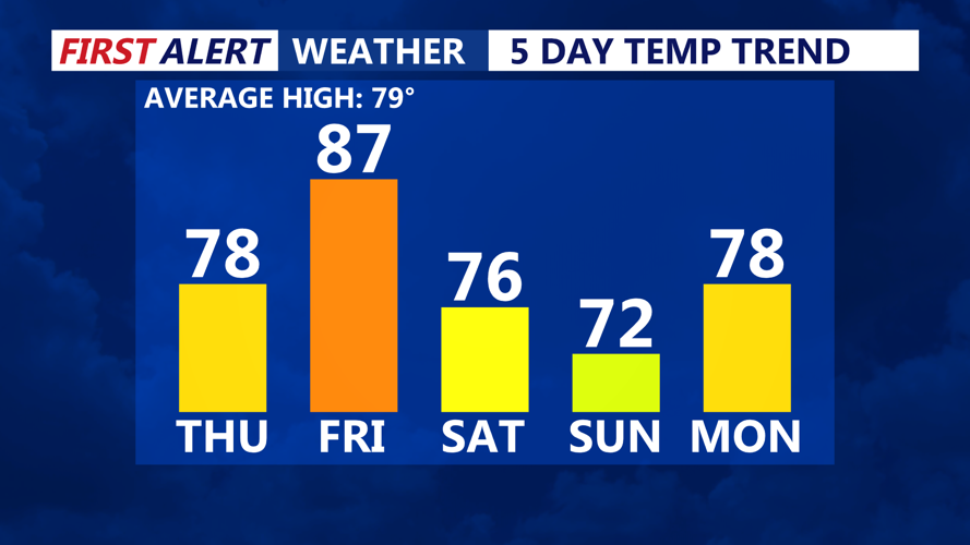 5 Day Temperature Trend