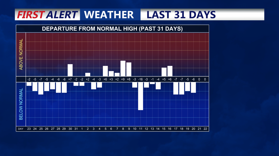 LAST 31 DAYS TEMPERATURE TRENDS