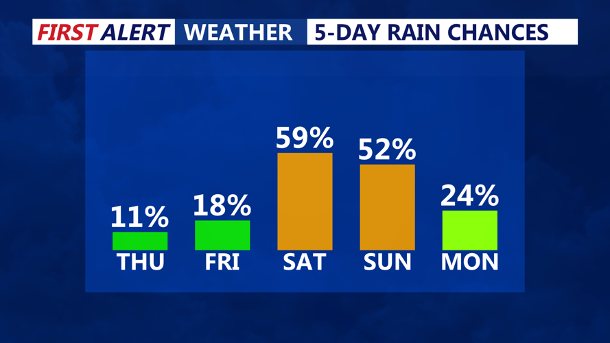 5 DAY RAIN CHANCES