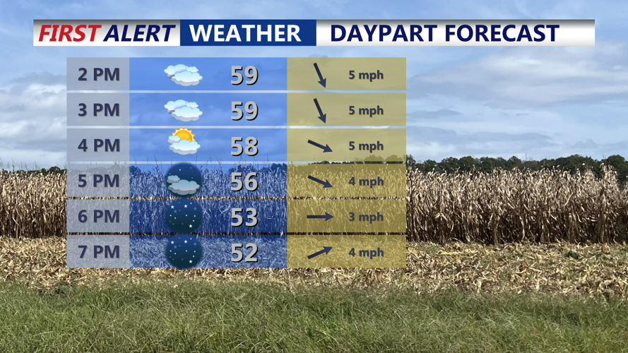 Daypart Forecast