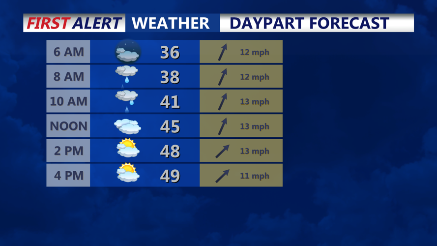 DAYPART FORECAST