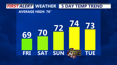 5 Day Temperature Trend