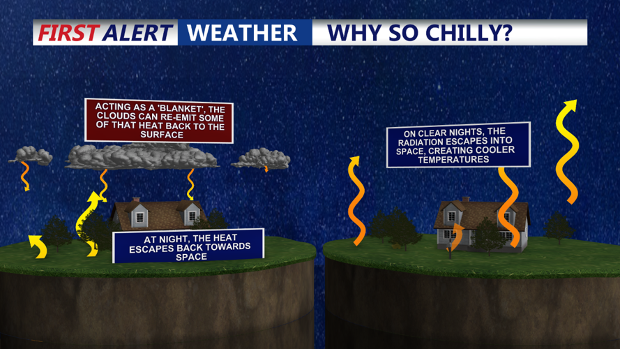 WHY SO CHILLY - RADIATIONAL COOLING