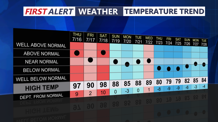 TEMPERATURE TREND