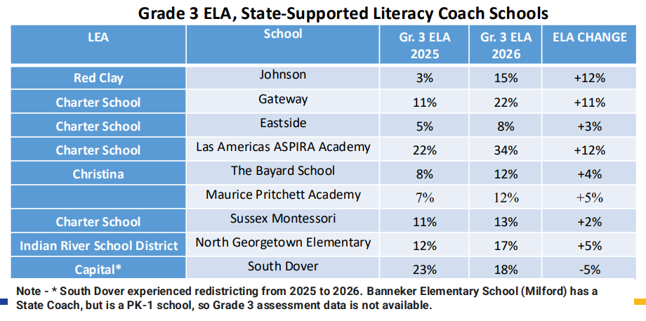 A chart comparing school's literacy goals.