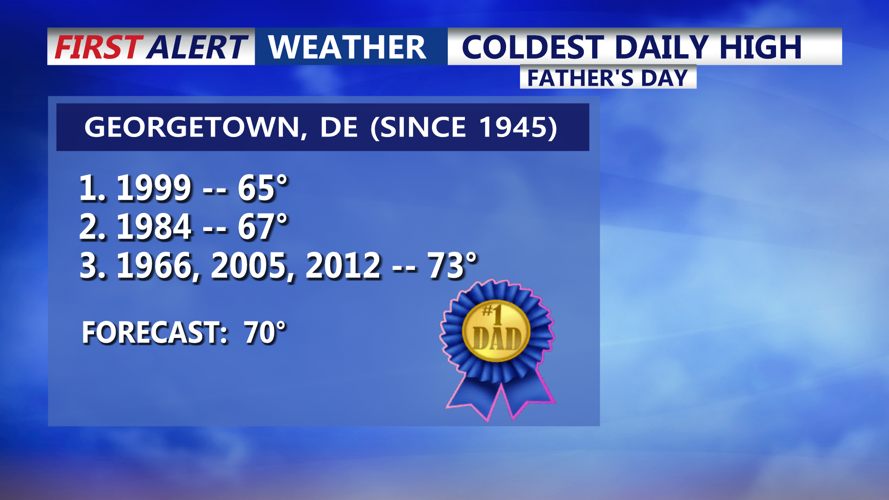 Coldest Daily High